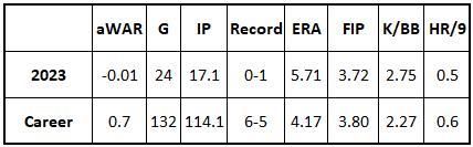 Austin Adams stats for 2023 and career